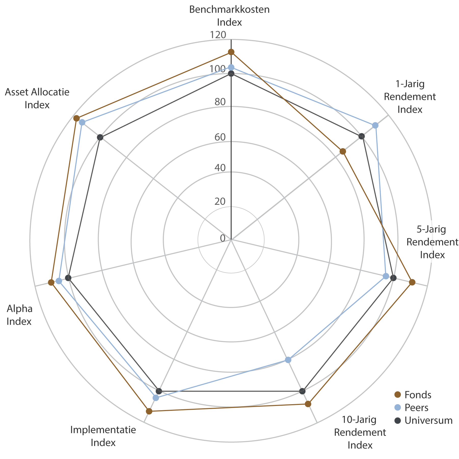 IBI Spingrafiek Vermogensbeheer